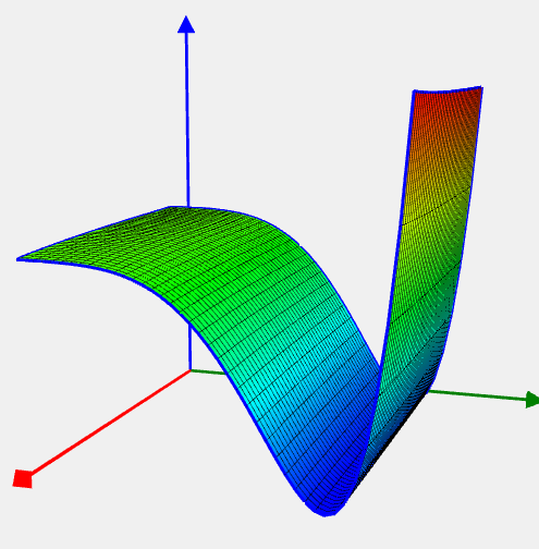 Neumaier 2 function image